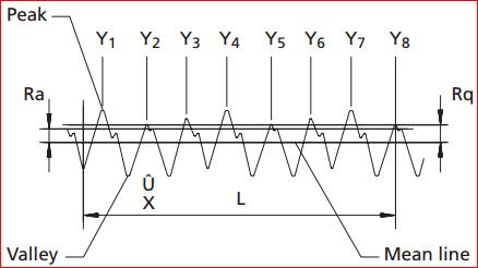 Flange Surface Finish Chart