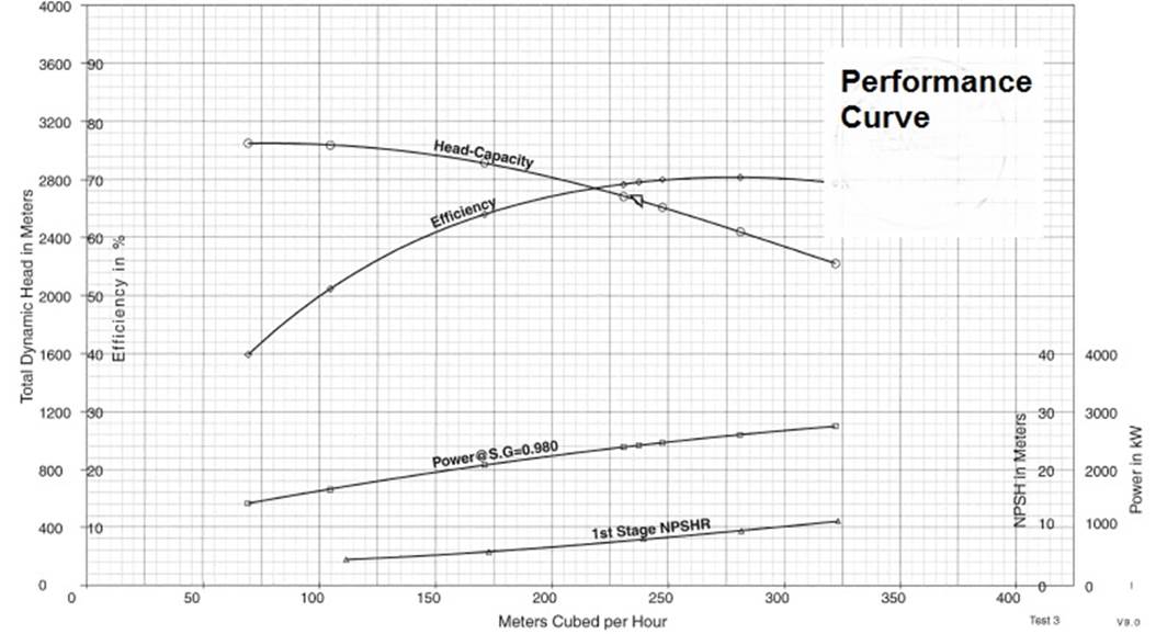 Centrifugal Pump Performance Curve Chart