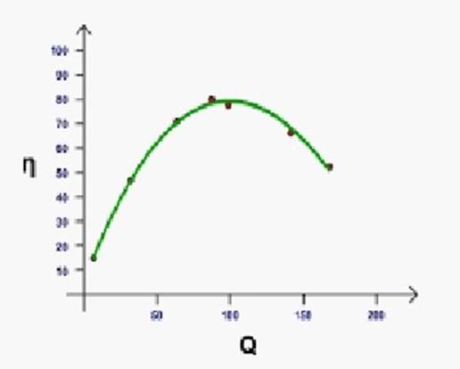 Centrifugal Pump Performance Curve Chart