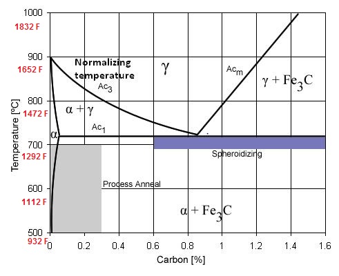 What is the normalizing heat treatment? iron carbide phase diagram 