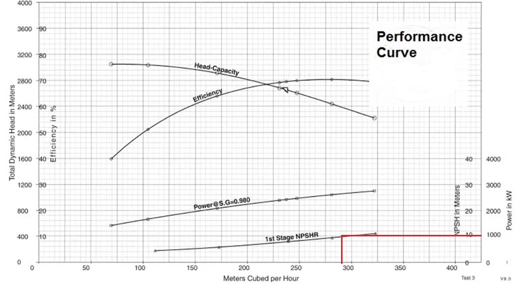 Power consumption calculation