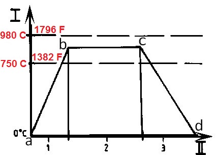 What is the normalizing heat treatment? phase diagram test questions 