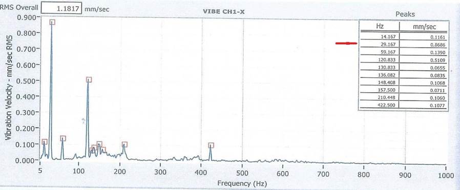 Vibration Reading Chart