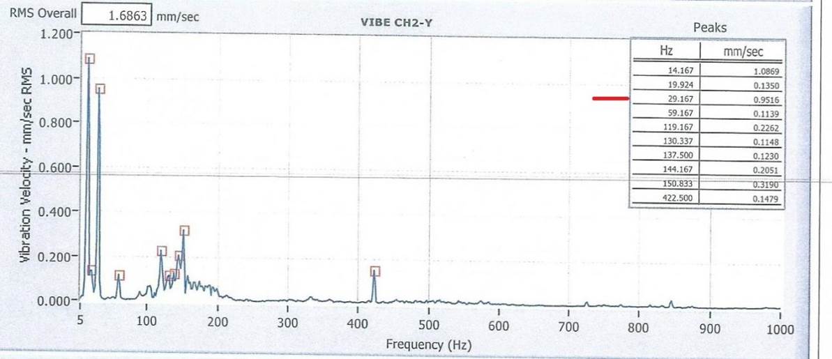 Pump Vibration Limit Chart