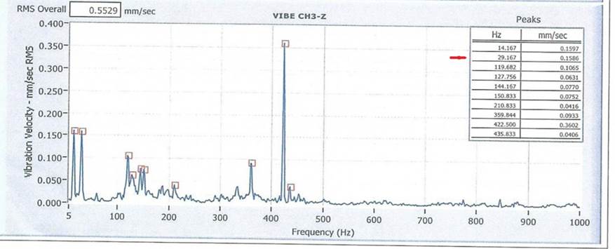 Pump Vibration Limit Chart