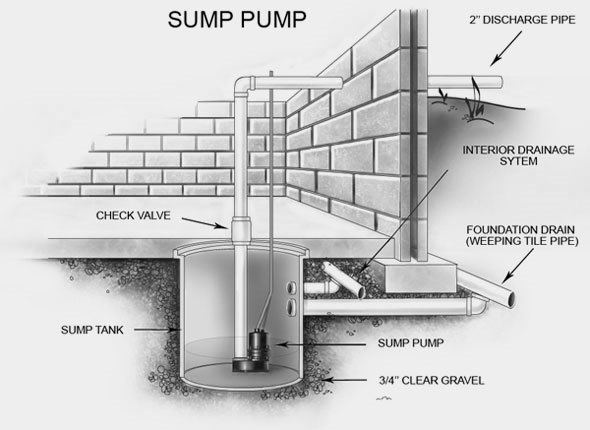 Basement Sump Pump Guides And Reviews, Sump Pump In Basement Installation