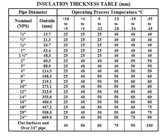 Cold Thermal Insulation Specification