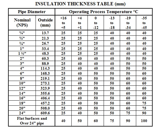 Insulation Thickness Chart