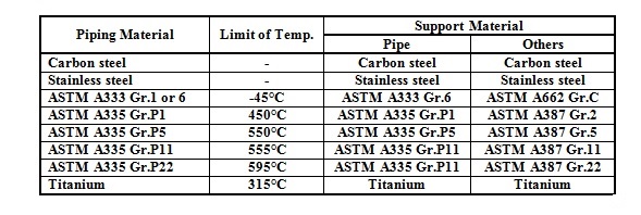Piping Hanging and Support Specification