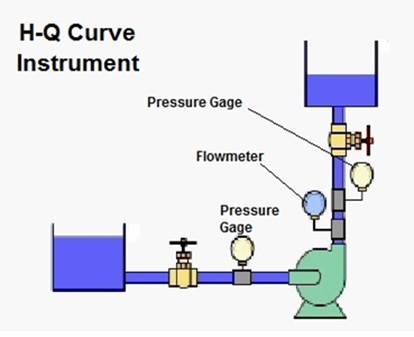 Pump Test Flow Chart