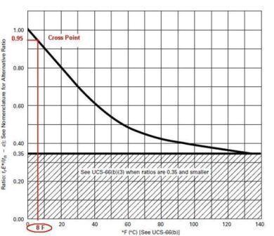 test asme pressure Impact ASME Test Requirement