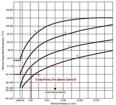 test transformer pressure Requirement Test ASME Impact
